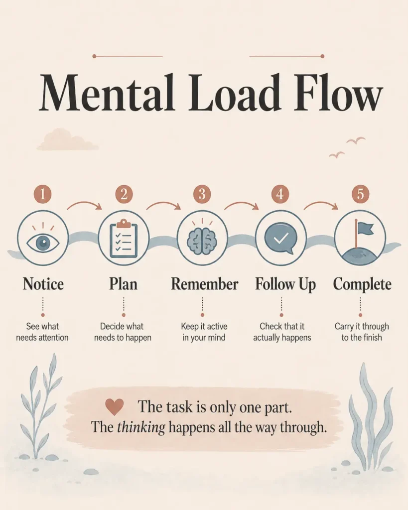 Mental load flow